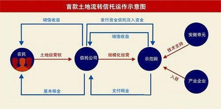 土地流转信托 连接土地与资本的桥梁，赋能房地产开发新模式